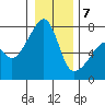 Burrows Bay tide chart for Tuesday, January 7, 2025