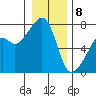 Burrows Bay tide chart for Wednesday, January 8, 2025