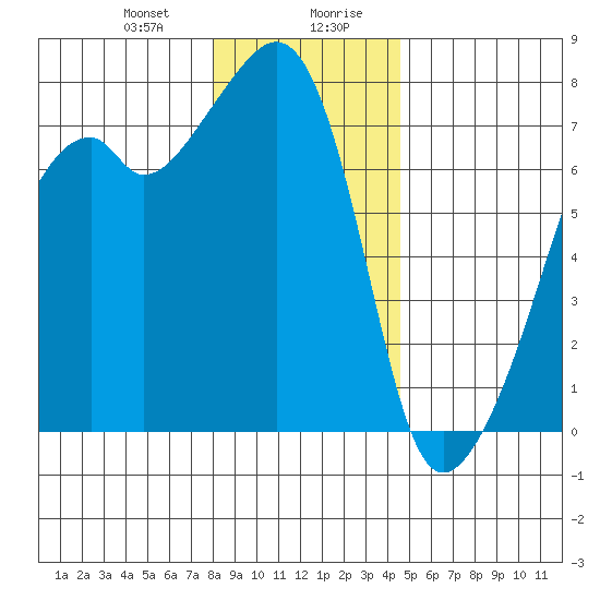 Burrows Bay tide chart for Thursday, January 9, 2025