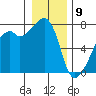 Burrows Bay tide chart for Thursday, January 9, 2025