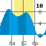 Burrows Bay tide chart for Monday, February 10, 2025