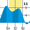 Burrows Bay tide chart for Tuesday, February 11, 2025