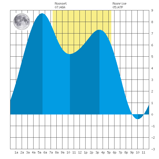 Burrows Bay tide chart for Wednesday, February 12, 2025