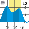 Burrows Bay tide chart for Wednesday, February 12, 2025
