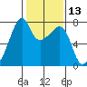 Burrows Bay tide chart for Thursday, February 13, 2025