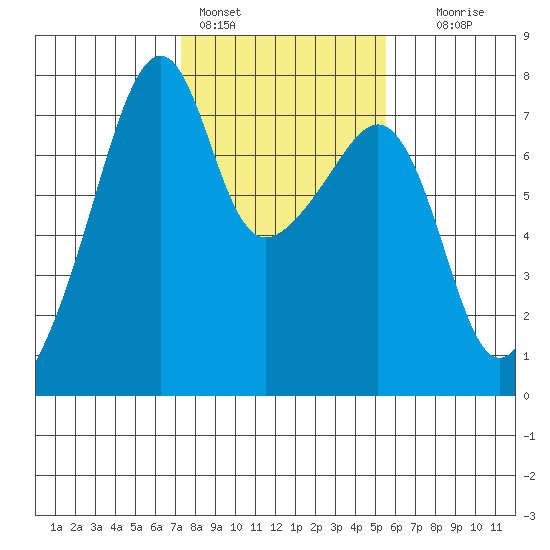 Burrows Bay tide chart for Friday, February 14, 2025