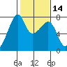 Burrows Bay tide chart for Friday, February 14, 2025