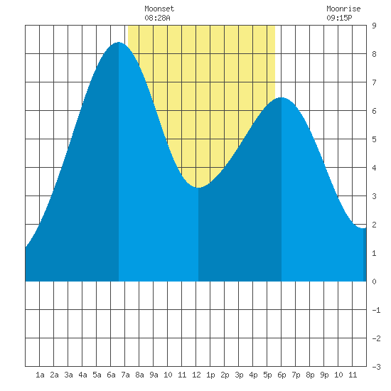 Burrows Bay tide chart for Saturday, February 15, 2025