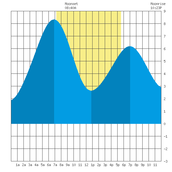 Burrows Bay tide chart for Sunday, February 16, 2025