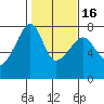 Burrows Bay tide chart for Sunday, February 16, 2025