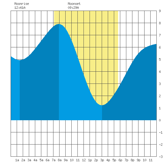 Burrows Bay tide chart for Wednesday, February 19, 2025