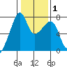 Burrows Bay tide chart for Saturday, February 1, 2025