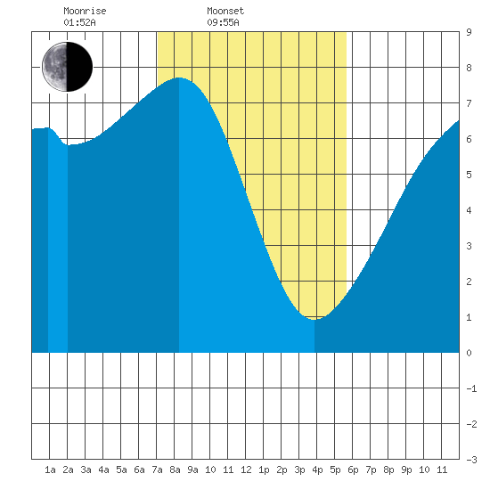 Burrows Bay tide chart for Thursday, February 20, 2025