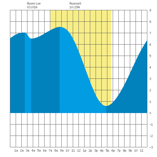 Burrows Bay tide chart for Friday, February 21, 2025