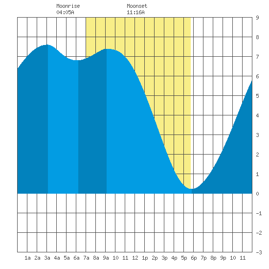 Burrows Bay tide chart for Saturday, February 22, 2025
