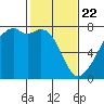 Burrows Bay tide chart for Saturday, February 22, 2025