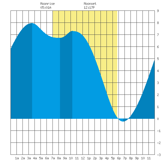 Burrows Bay tide chart for Sunday, February 23, 2025