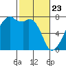Burrows Bay tide chart for Sunday, February 23, 2025