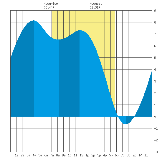 Burrows Bay tide chart for Monday, February 24, 2025