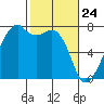 Burrows Bay tide chart for Monday, February 24, 2025