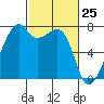 Burrows Bay tide chart for Tuesday, February 25, 2025