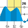 Burrows Bay tide chart for Wednesday, February 26, 2025