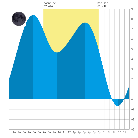 Burrows Bay tide chart for Thursday, February 27, 2025