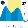 Burrows Bay tide chart for Thursday, February 27, 2025