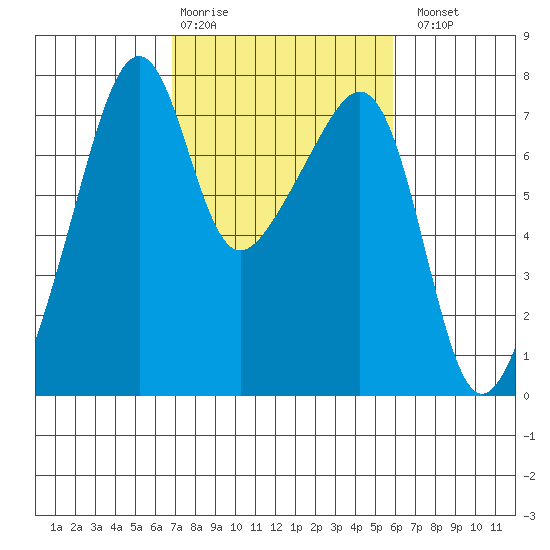Burrows Bay tide chart for Friday, February 28, 2025
