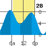 Burrows Bay tide chart for Friday, February 28, 2025