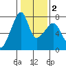 Burrows Bay tide chart for Sunday, February 2, 2025