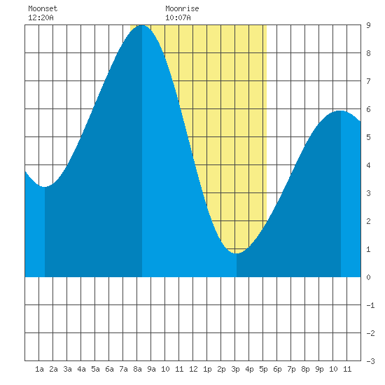 Burrows Bay tide chart for Tuesday, February 4, 2025