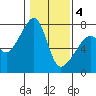Burrows Bay tide chart for Tuesday, February 4, 2025