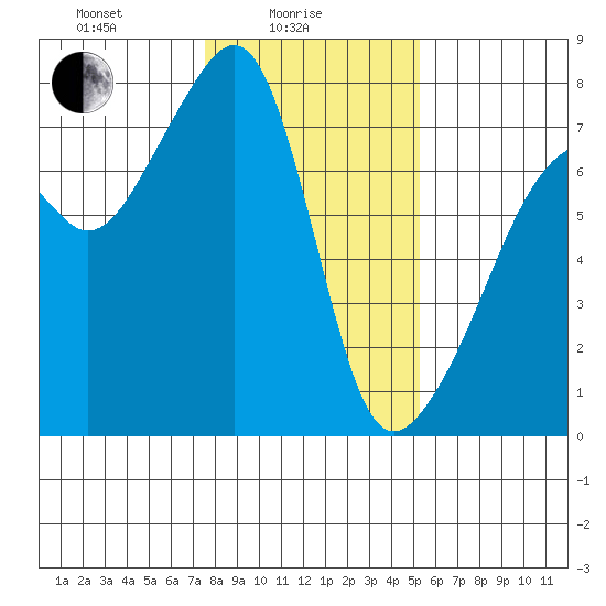 Burrows Bay tide chart for Wednesday, February 5, 2025