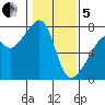 Burrows Bay tide chart for Wednesday, February 5, 2025