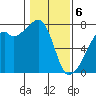 Burrows Bay tide chart for Thursday, February 6, 2025