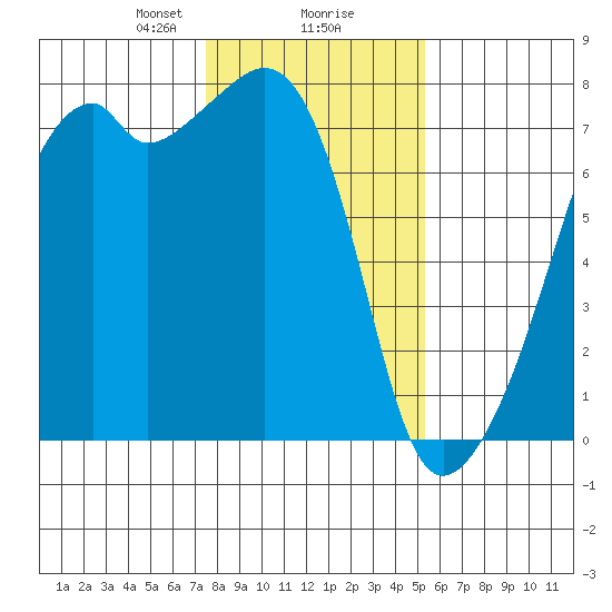 Burrows Bay tide chart for Friday, February 7, 2025