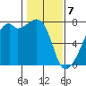 Burrows Bay tide chart for Friday, February 7, 2025