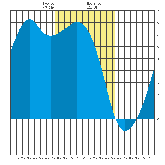 Burrows Bay tide chart for Saturday, February 8, 2025