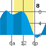 Burrows Bay tide chart for Saturday, February 8, 2025