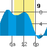 Burrows Bay tide chart for Sunday, February 9, 2025