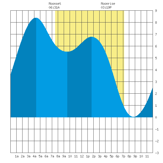 Burrows Bay tide chart for Monday, March 10, 2025