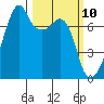 Burrows Bay tide chart for Monday, March 10, 2025
