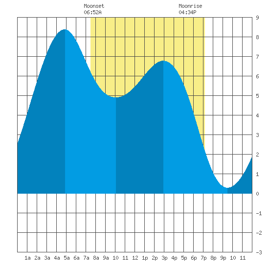 Burrows Bay tide chart for Tuesday, March 11, 2025