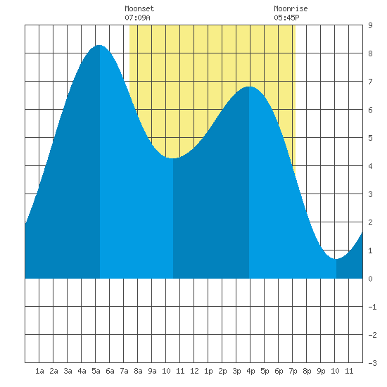 Burrows Bay tide chart for Wednesday, March 12, 2025