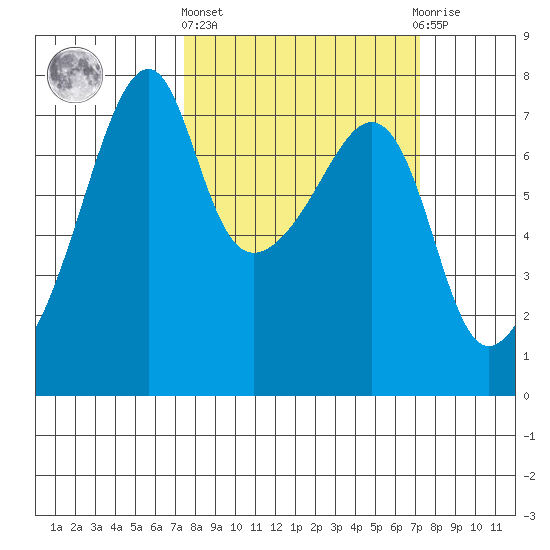 Burrows Bay tide chart for Thursday, March 13, 2025