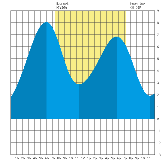 Burrows Bay tide chart for Friday, March 14, 2025