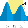 Burrows Bay tide chart for Friday, March 14, 2025