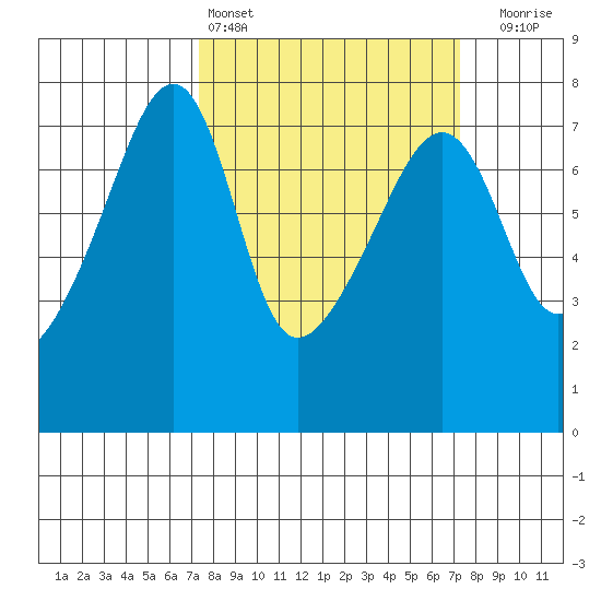Burrows Bay tide chart for Saturday, March 15, 2025
