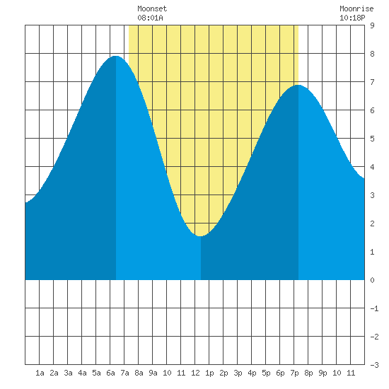 Burrows Bay tide chart for Sunday, March 16, 2025